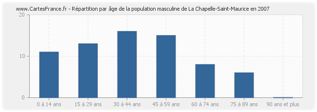 Répartition par âge de la population masculine de La Chapelle-Saint-Maurice en 2007